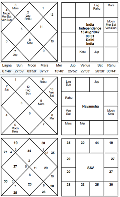 Indian Independence Horoscope  - Journal of Astrology